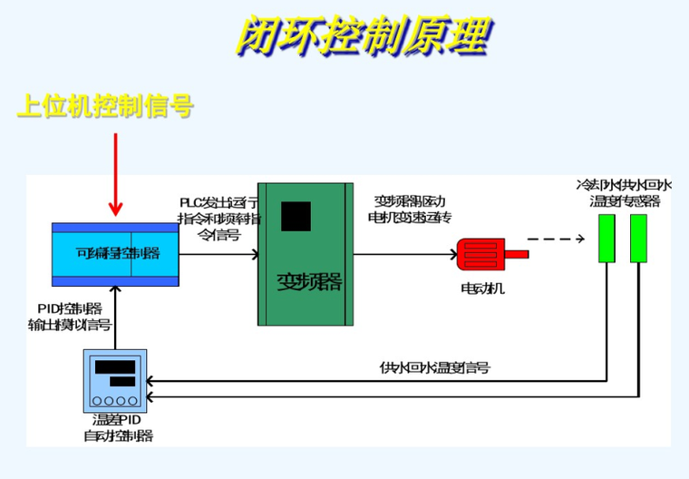 中央空调节能技术改造方案-闭环控制原理