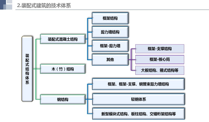 [装配式]建筑工程装配式发展及技术体系详解