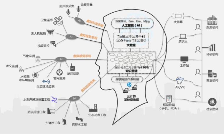 水务施工方案资料下载-基于人工智能的智慧水务解决方案（34页）