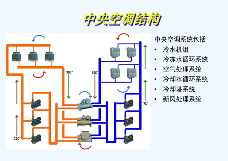 中央空调节能技术改造方案-中央空调结构