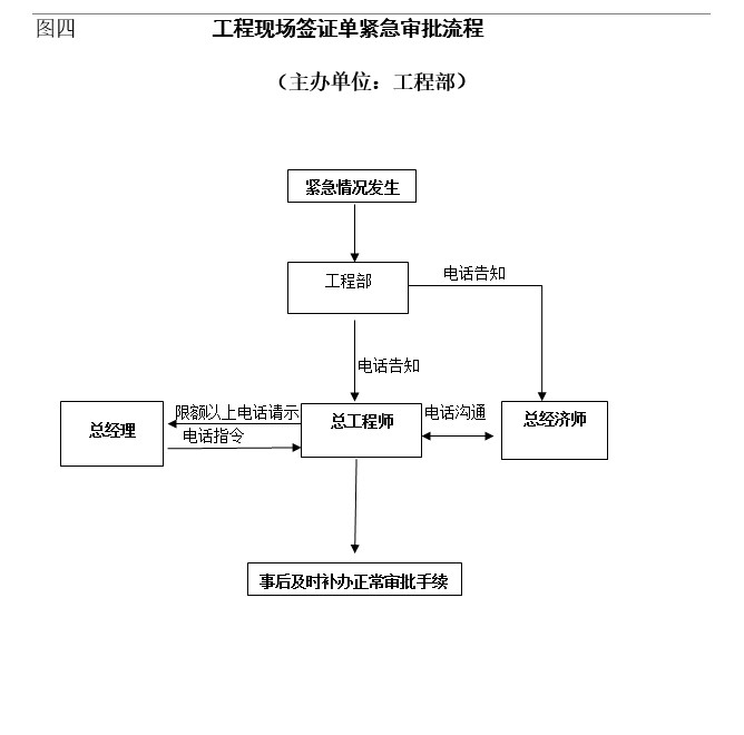 8,工程现场签证单紧急审批流程