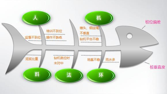 提高围护桩施工质量QC成果（Word，29页）-因果分析图