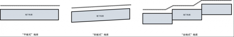 体验设计方法资料下载-山地型：地车库设计要点+解决方法