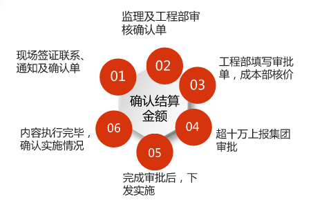 大棚建施图资料下载-年底做好现场签证与工程结算，事半功倍！