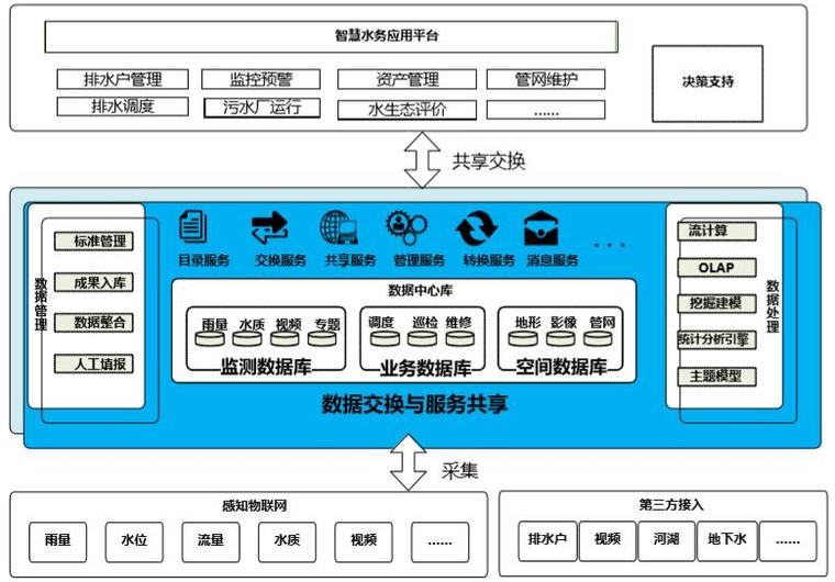 新形势下的智慧水务排水解决方案ppt丨41页-关键技术-数据中心