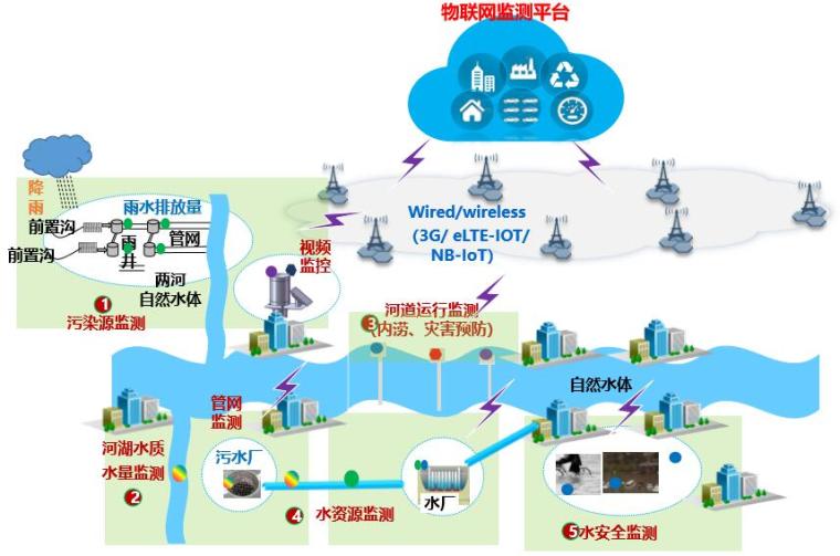 新形势下的智慧水务排水解决方案ppt丨41页-在线传感监测网络