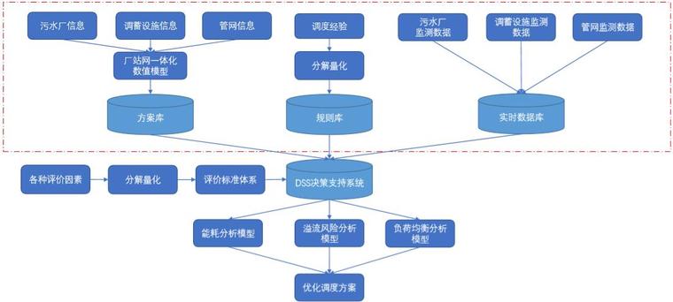 新形势下的智慧水务排水解决方案ppt丨41页-联合调度体系