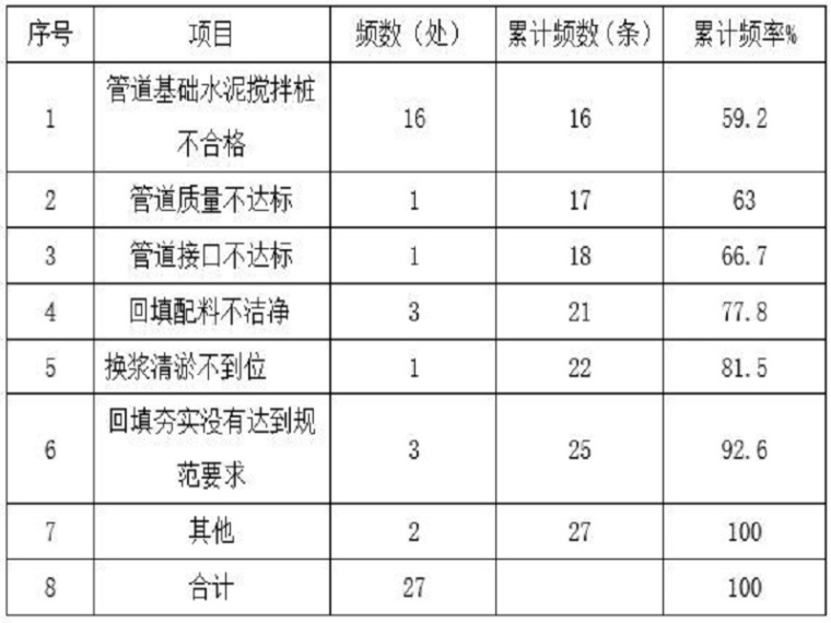 沟槽施工处理资料下载-管道沟槽基坑下沉处理QC成果（Word）