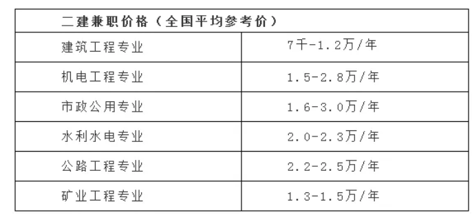 二级建造师正在不断升值，是时候拿下它了！_3