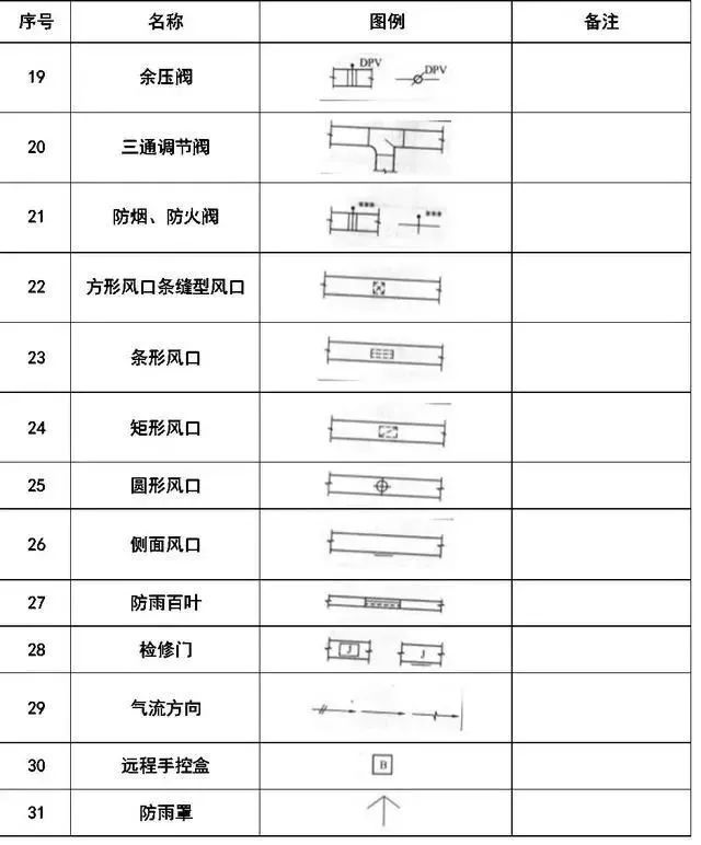 给排水、消防、暖通CAD图例符号大全与画法_13