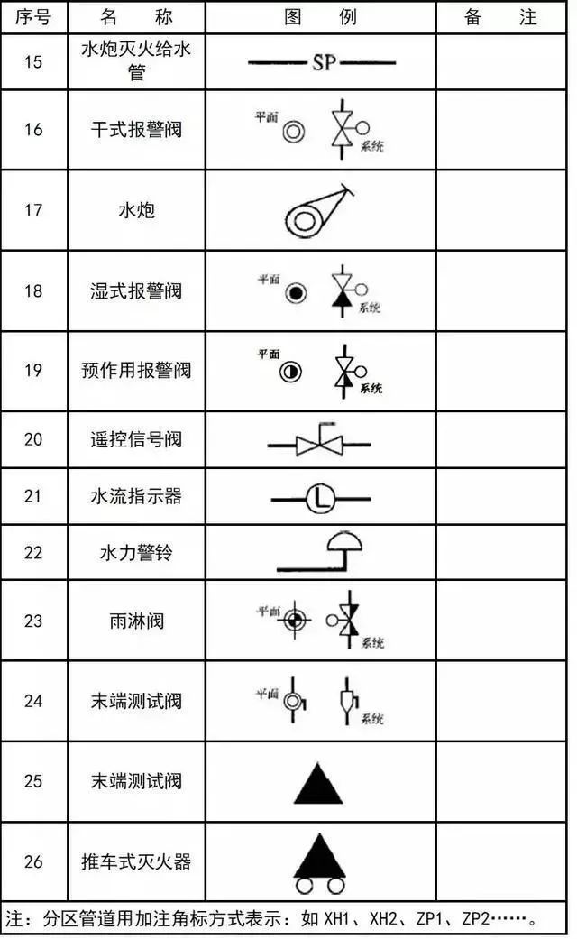 给排水、消防、暖通CAD图例符号大全与画法_24