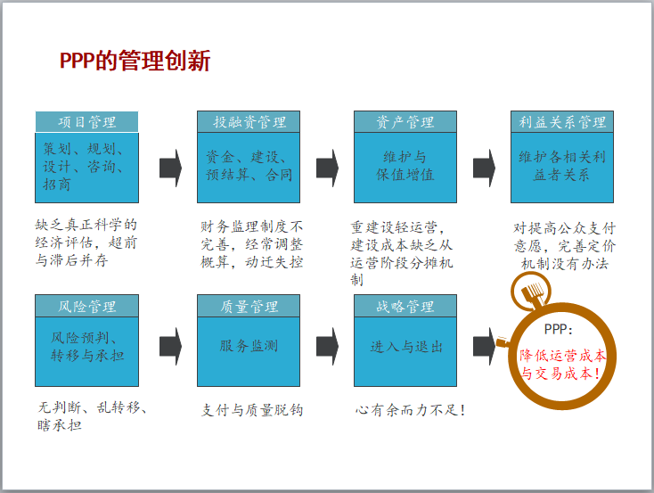 PPP模式解读与运作案例（PPT）-PPP的管理创新