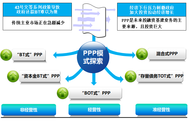 知名企业PPP项目实践探索与投资解析（PPT）-PPP模式探索