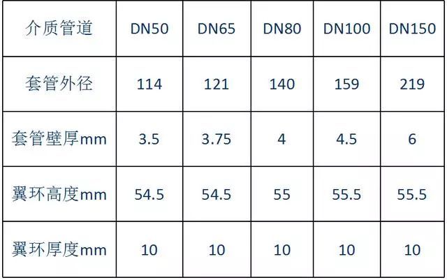 防水柔性套管资料下载-给排水套管预埋标准化做法