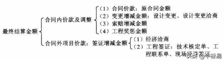 工程零工指令单资料下载-工程结算价款构成及签证技巧大全