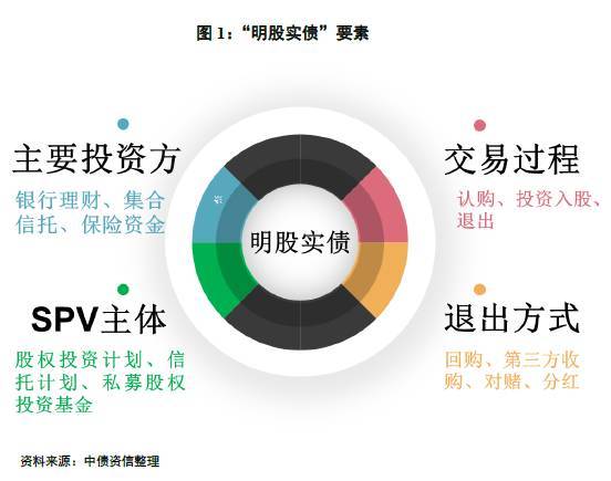 地产科目明细资料下载-房地产融资“明股实债”模式及信用分析