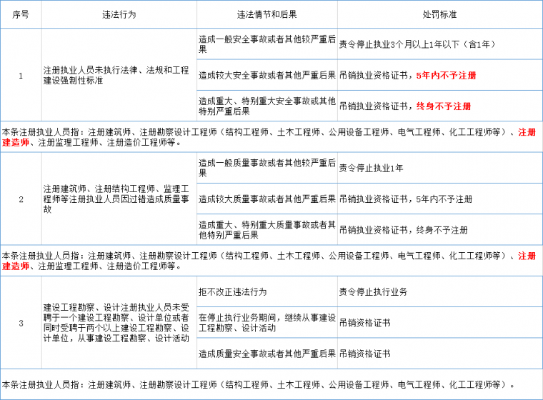 快建体系实施作业指引资料下载-工地死亡3人以上,责任人停止执业,实施禁入