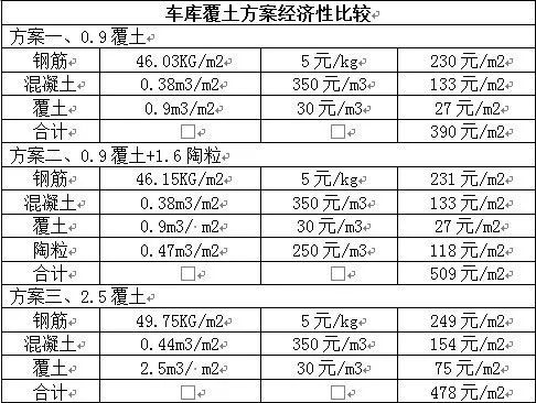 在房地产景观专业如何进行成本管控？_6