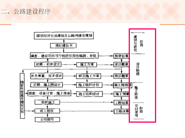 公路工程概预算（共74页）-公路建设程序