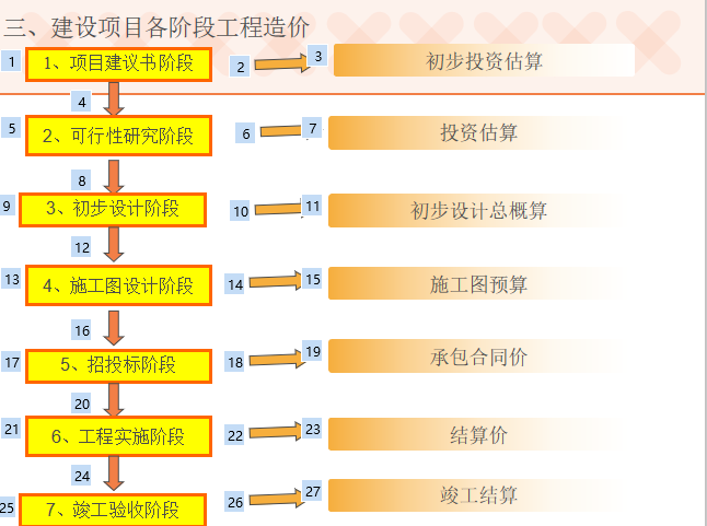 公路工程概预算（共74页）-建设项目各阶段工程造价