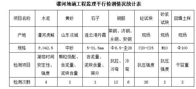 [江苏]灌河地涵土建及设备监理工作总结-平行检测