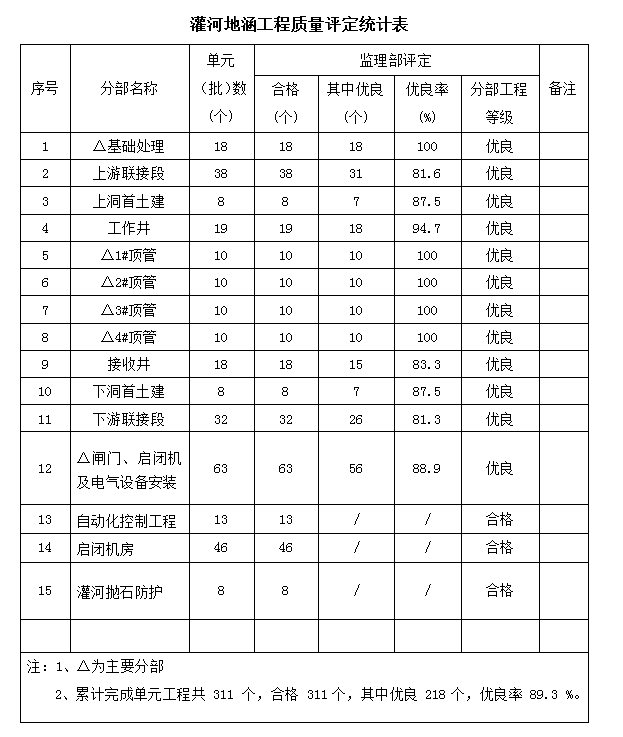 [江苏]灌河地涵土建及设备监理工作总结-质量评定