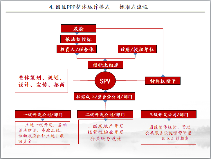 产业园区PPP操作实务及投融资案例（114页）-园区PPP整体运作模式---标准式流程