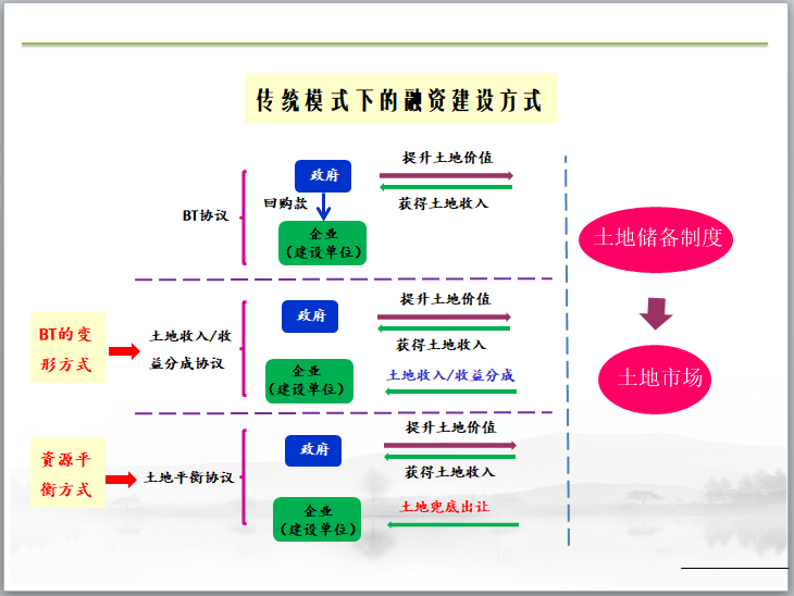 产业园区PPP操作实务及投融资案例（114页）-传统模式下的融资建设方式