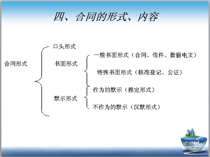 房地产行业相关合同操作实务（PPT）-合同的形式、内容