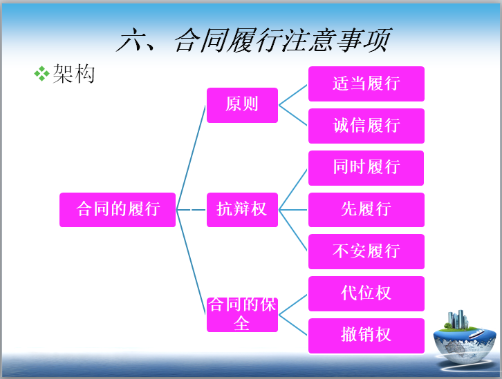 房地产行业相关合同操作实务（PPT）-合同的履行