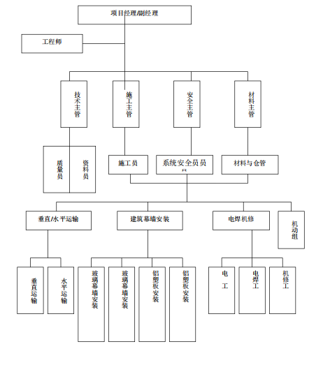 完整幕墙工程投标书(共46页)-本合同工程组织机构