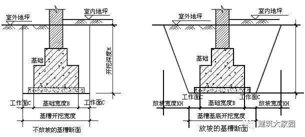 管道沟槽土方安全交底资料下载-新手必学：基础土方开挖最简单计算公式