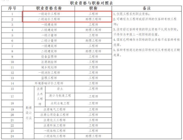 二级造价工程师所对应职称,各省发文说明