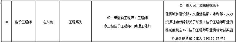 二级造价工程师所对应职称,各省发文说明