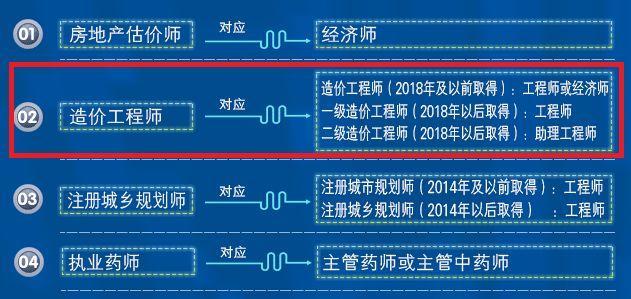 二级造价工程师所对应职称,各省发文说明