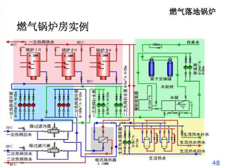 燃气锅炉及燃气采暖系统（124页）-燃气锅炉房实例