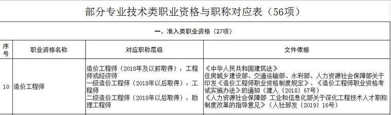 二级造价工程师所对应职称,各省发文说明