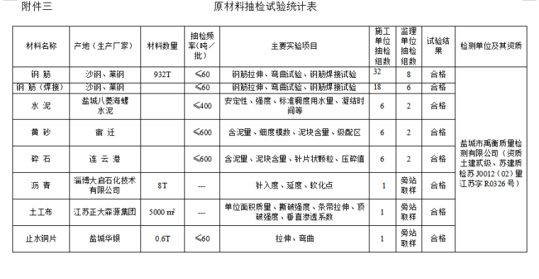 [江苏]水利水电更新改造工程监理工作总结-试验统计表