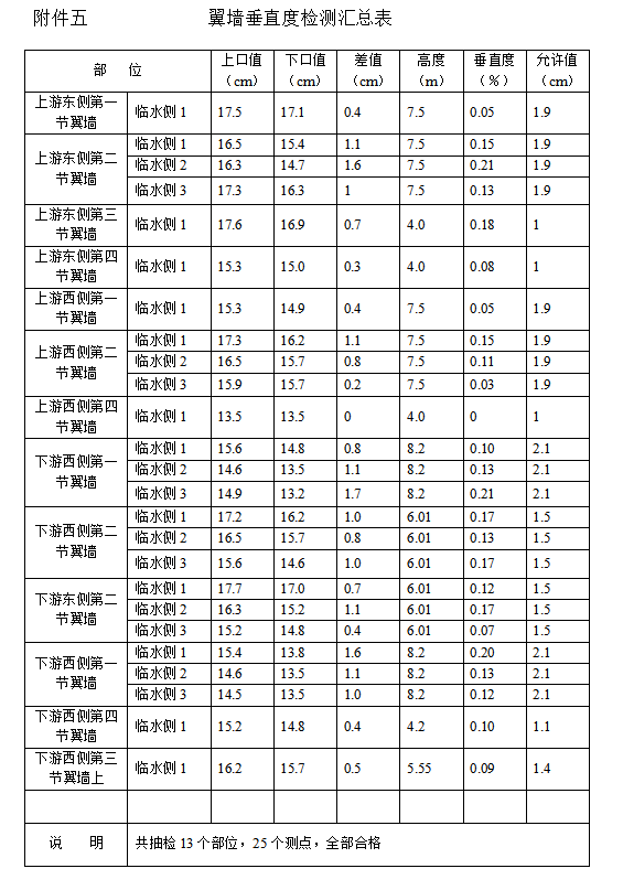 [江苏]水利水电更新改造工程监理工作总结-翼墙垂直度