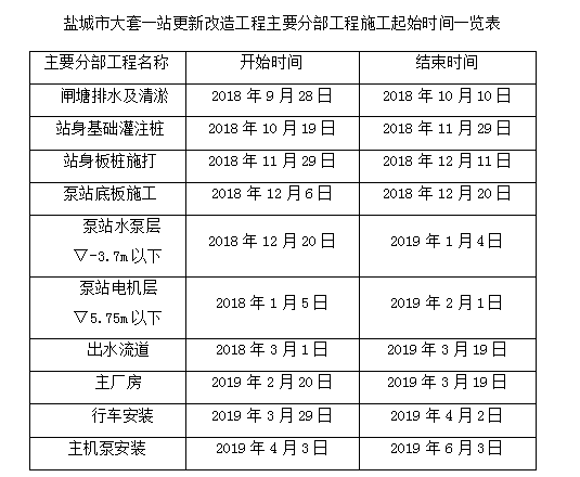 [江苏]水利水电更新改造工程监理工作总结-一览表