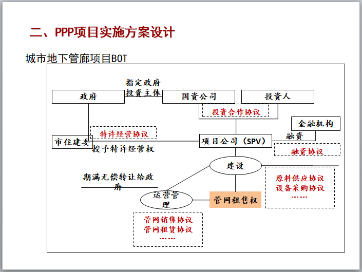 PPP项目各阶段运作实务（PPT）-城市地下管廊项目BOT