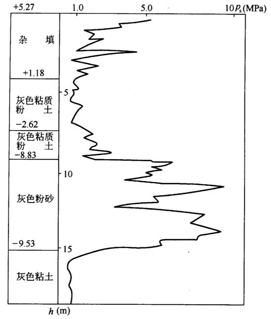 静力触探深度图片