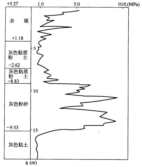 岩土工程原位测试技术工艺课件（160页）-静力触探深度