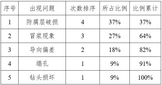 水平定向钻质量控制QC成果（ppt，61页）-各类问题所占比例