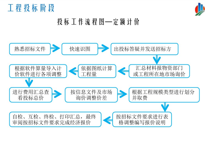 [结算范本]电力工程作业预结算作业指导书-投标工程流程图