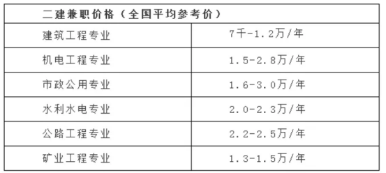 考二级建造师培训资料下载-二级建造师升值前景