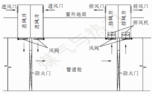 外廊道设计资料下载-综合管廊通风设计的若干问题