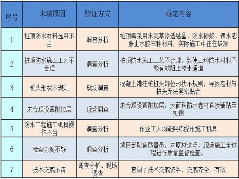 桩头防水处理方案资料下载-提高桩头防水施工质量qc成果（ppt）