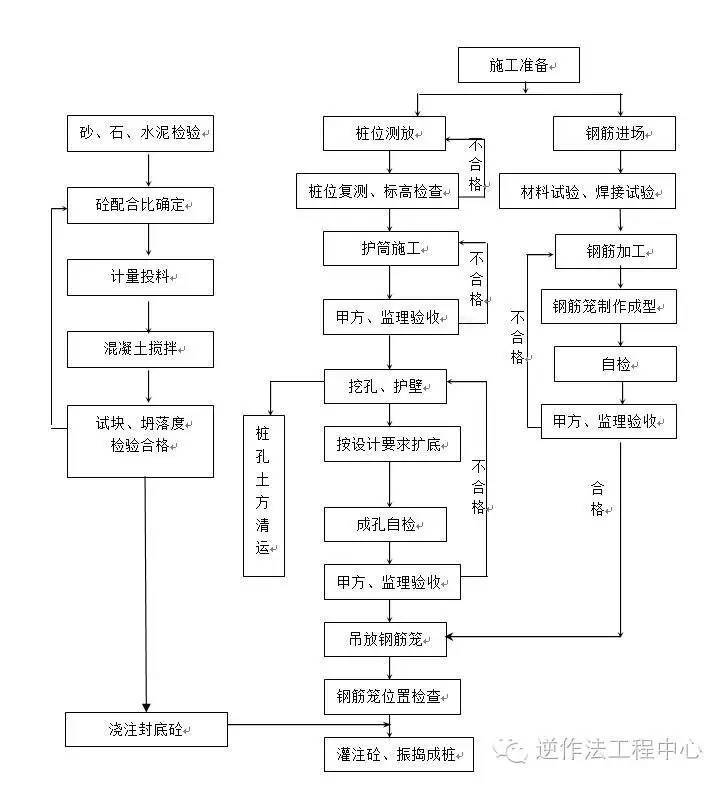 反压土施工资料下载-岩土工程各类型桩施工工艺流程图