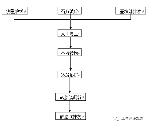 施工方案：土方开挖及砖胎模施工方案_6